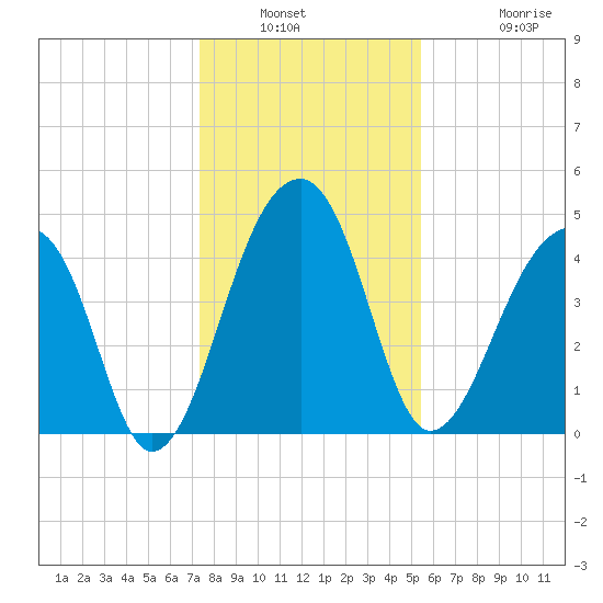 Yeamans Hall tide chart for Saturday, January 2, 2021