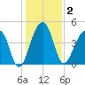 Yeamans Hall tide chart for Saturday, January 2, 2021