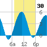 Yeamans Hall tide chart for Saturday, January 30, 2021