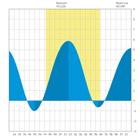 Yeamans Hall tide chart for Sunday, January 31, 2021
