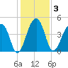 Yeamans Hall tide chart for Sunday, January 3, 2021