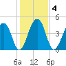 Yeamans Hall tide chart for Monday, January 4, 2021