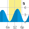 Yeamans Hall tide chart for Tuesday, January 5, 2021