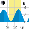 Yeamans Hall tide chart for Wednesday, January 6, 2021