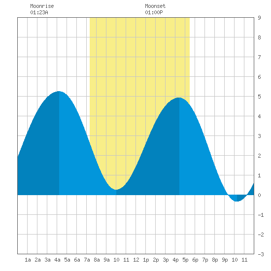 Yeamans Hall tide chart for Thursday, January 7, 2021