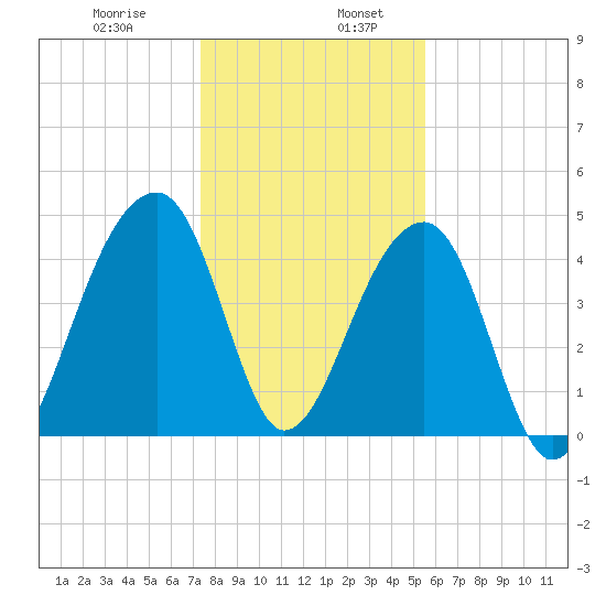 Yeamans Hall tide chart for Friday, January 8, 2021
