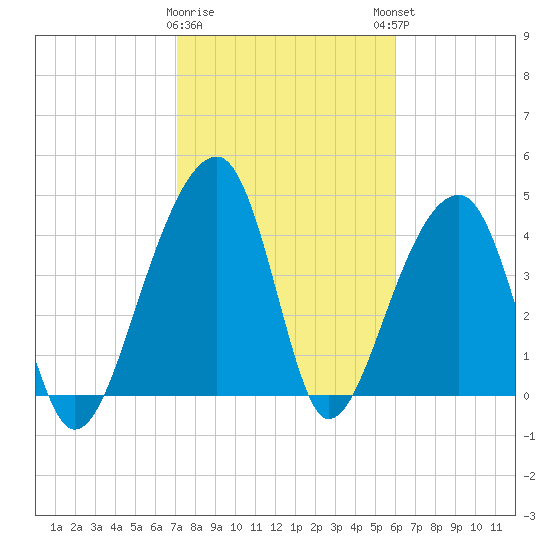 Yeamans Hall tide chart for Wednesday, February 10, 2021