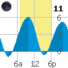 Yeamans Hall tide chart for Thursday, February 11, 2021