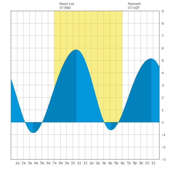 Yeamans Hall tide chart for Friday, February 12, 2021