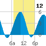 Yeamans Hall tide chart for Friday, February 12, 2021
