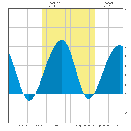 Yeamans Hall tide chart for Saturday, February 13, 2021