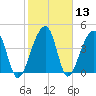 Yeamans Hall tide chart for Saturday, February 13, 2021
