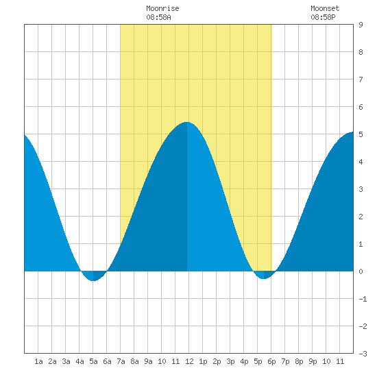 Yeamans Hall tide chart for Sunday, February 14, 2021
