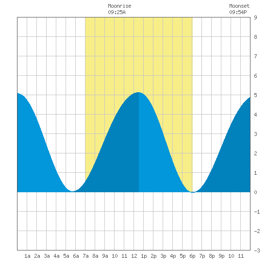 Yeamans Hall tide chart for Monday, February 15, 2021