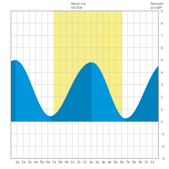 Yeamans Hall tide chart for Tuesday, February 16, 2021
