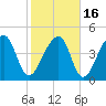 Yeamans Hall tide chart for Tuesday, February 16, 2021