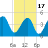 Yeamans Hall tide chart for Wednesday, February 17, 2021