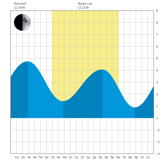 Yeamans Hall tide chart for Friday, February 19, 2021