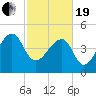Yeamans Hall tide chart for Friday, February 19, 2021