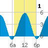 Yeamans Hall tide chart for Monday, February 1, 2021