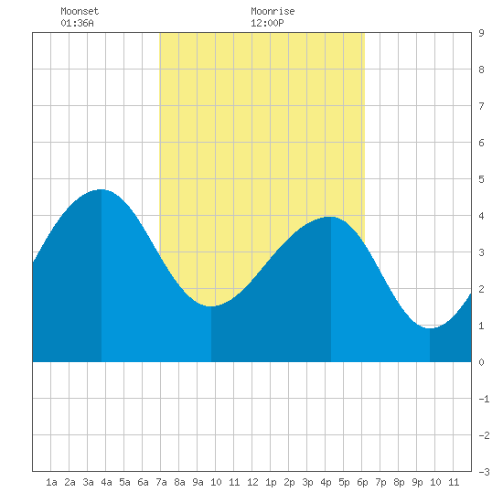 Yeamans Hall tide chart for Saturday, February 20, 2021