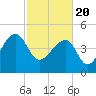 Yeamans Hall tide chart for Saturday, February 20, 2021