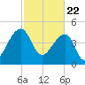 Yeamans Hall tide chart for Monday, February 22, 2021