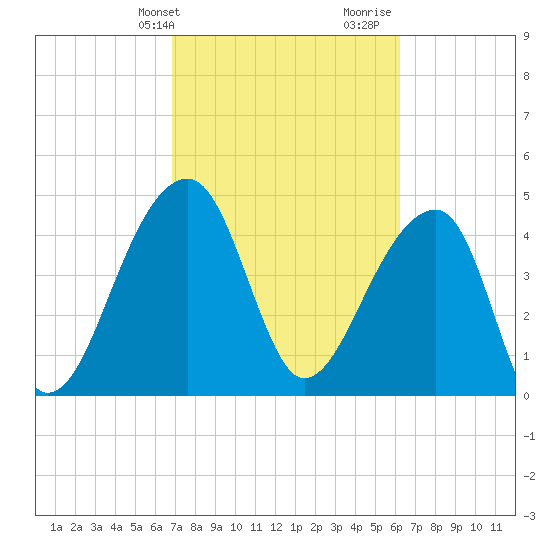 Yeamans Hall tide chart for Wednesday, February 24, 2021