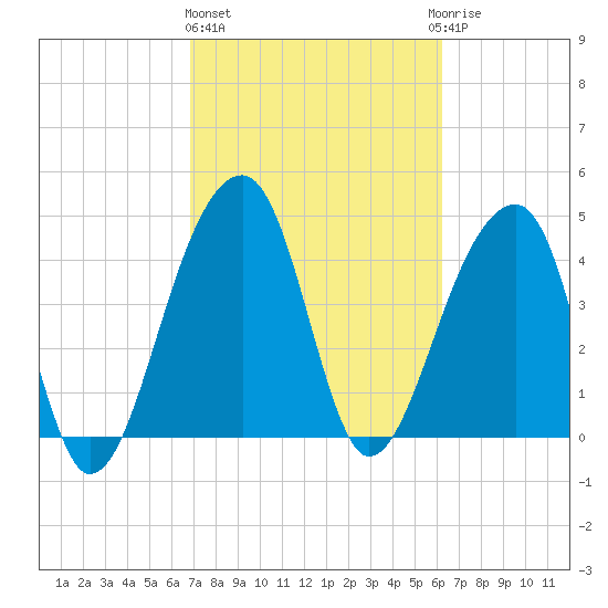 Yeamans Hall tide chart for Friday, February 26, 2021