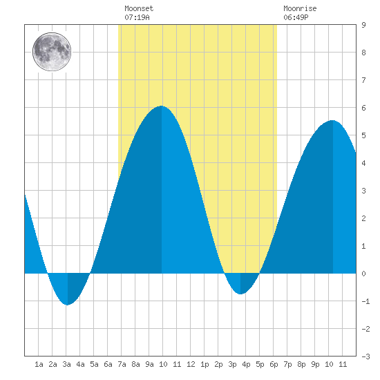 Yeamans Hall tide chart for Saturday, February 27, 2021