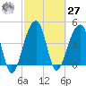 Yeamans Hall tide chart for Saturday, February 27, 2021