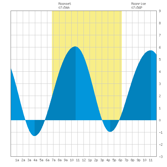 Yeamans Hall tide chart for Sunday, February 28, 2021