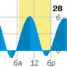 Yeamans Hall tide chart for Sunday, February 28, 2021