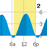 Yeamans Hall tide chart for Tuesday, February 2, 2021