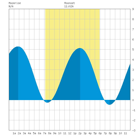 Yeamans Hall tide chart for Wednesday, February 3, 2021