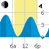 Yeamans Hall tide chart for Thursday, February 4, 2021