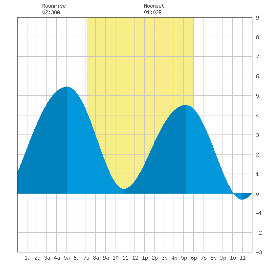 Yeamans Hall tide chart for Saturday, February 6, 2021