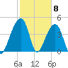 Yeamans Hall tide chart for Monday, February 8, 2021