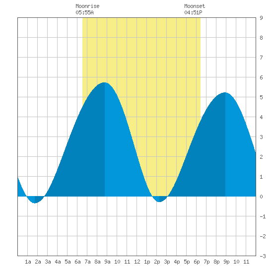 Yeamans Hall tide chart for Thursday, March 11, 2021