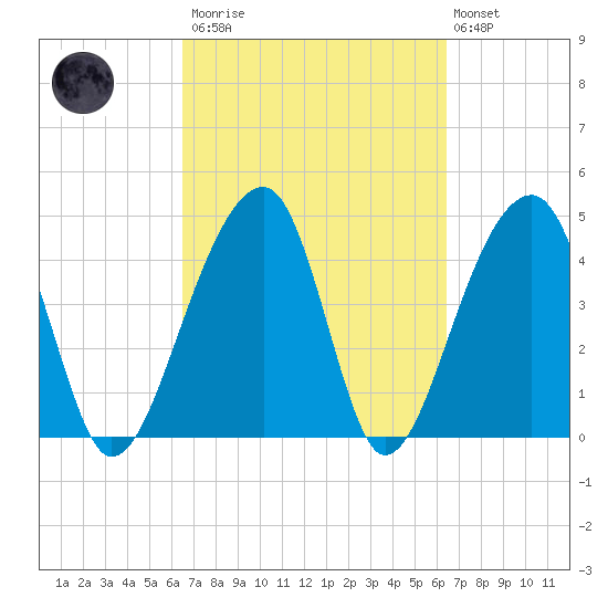 Yeamans Hall tide chart for Saturday, March 13, 2021
