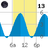 Yeamans Hall tide chart for Saturday, March 13, 2021