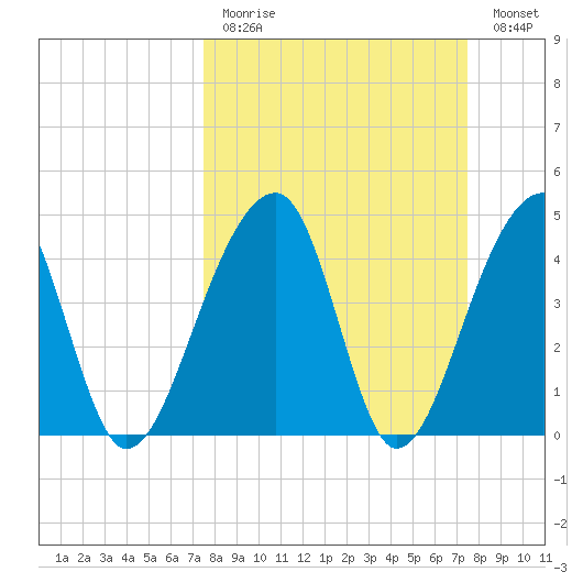 Yeamans Hall tide chart for Sunday, March 14, 2021