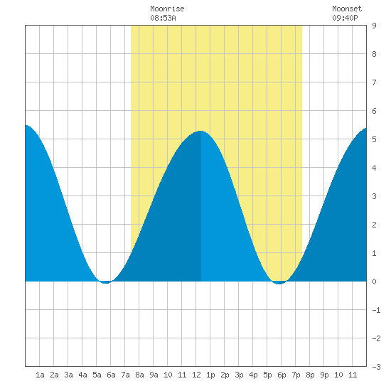 Yeamans Hall tide chart for Monday, March 15, 2021