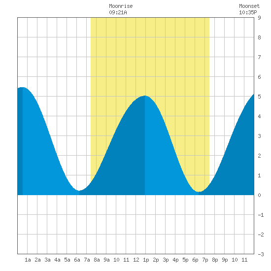 Yeamans Hall tide chart for Tuesday, March 16, 2021