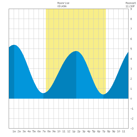Yeamans Hall tide chart for Wednesday, March 17, 2021