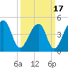 Yeamans Hall tide chart for Wednesday, March 17, 2021