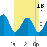 Yeamans Hall tide chart for Thursday, March 18, 2021