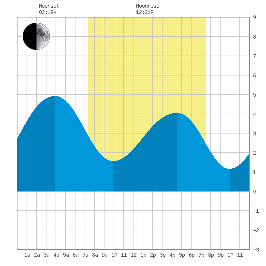Yeamans Hall tide chart for Sunday, March 21, 2021