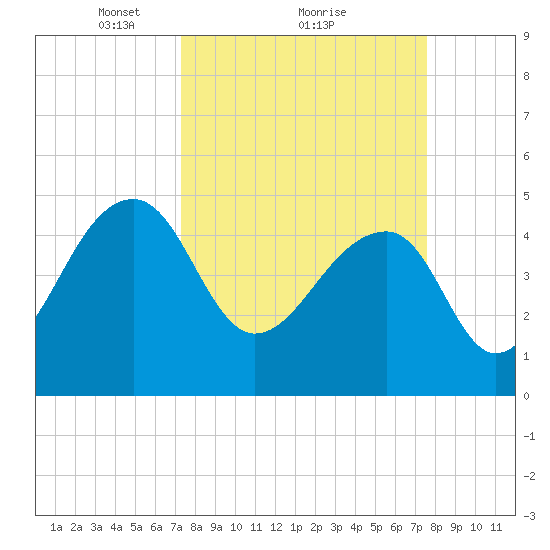 Yeamans Hall tide chart for Monday, March 22, 2021