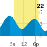 Yeamans Hall tide chart for Monday, March 22, 2021